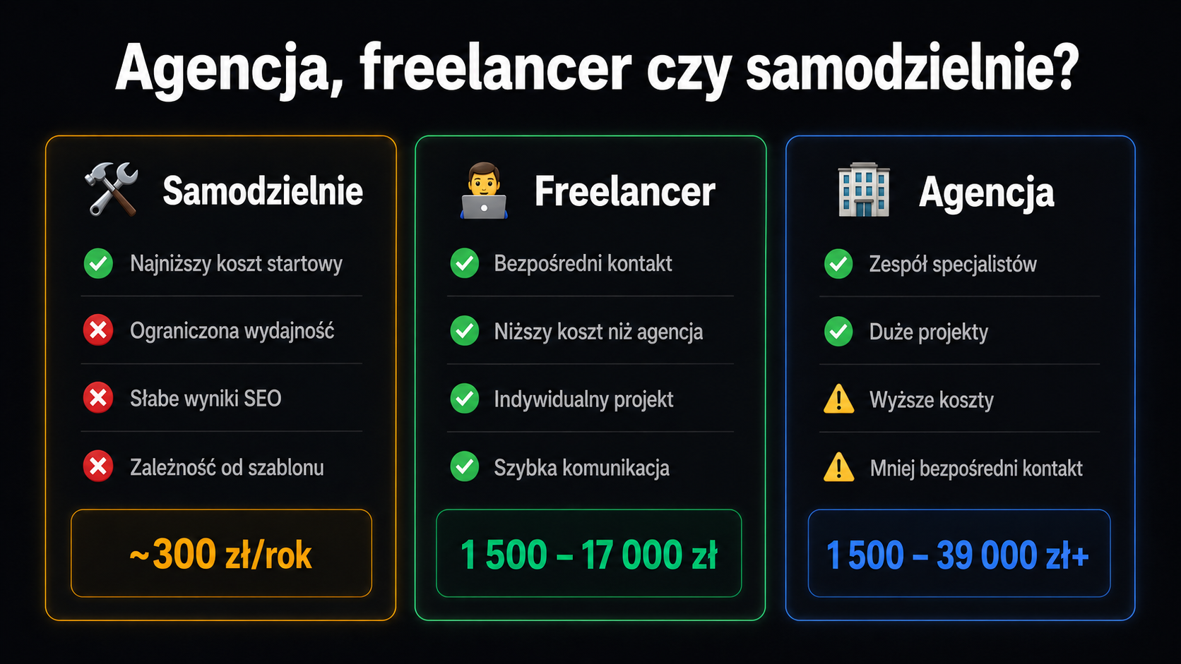 Porównanie tworzenia strony internetowej samodzielnie, przez freelancera i agencję interaktywną 
