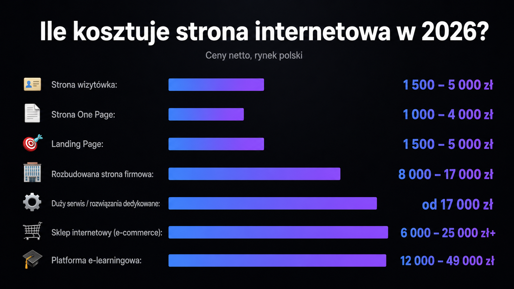 Wykres kosztów stworzenia strony internetowej w 2026 roku w Polsce