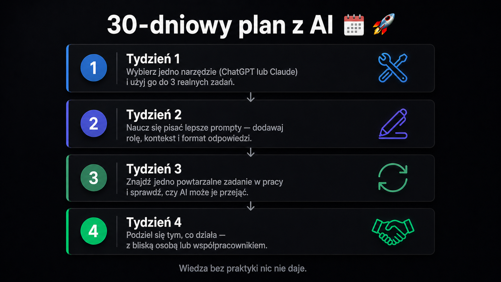Plan progresowania w użytkowaniu AI