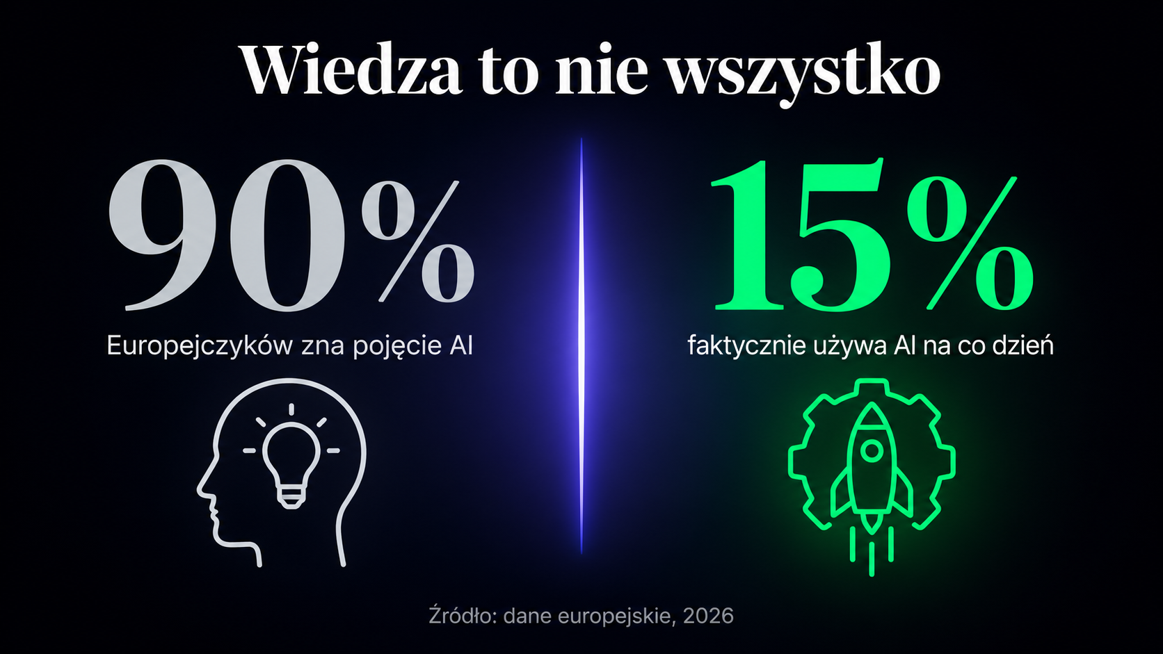 Infografika ukazująca przepaść między wiedzeniem czym jest AI a używaniem jej