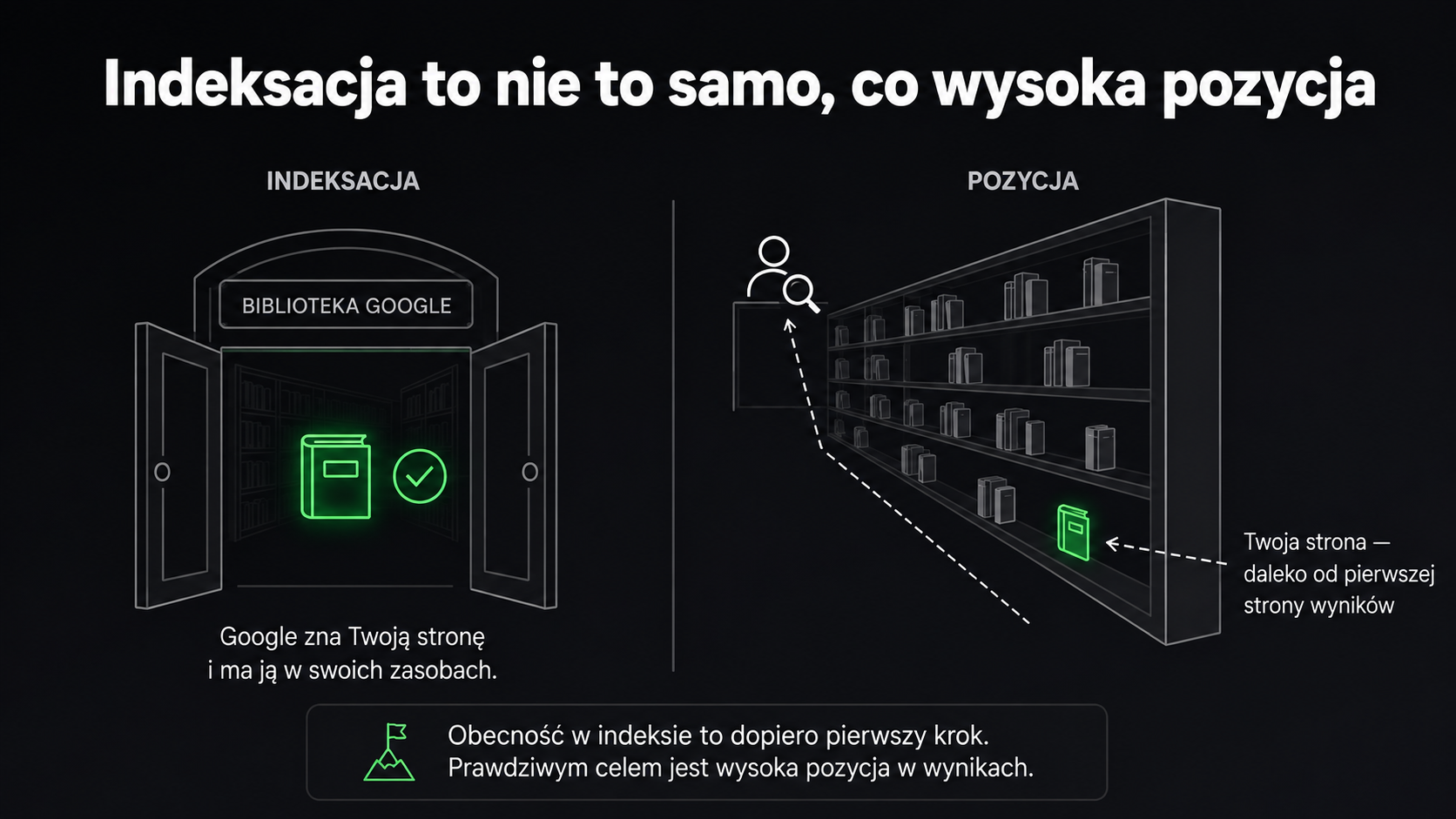wyjaśnienie czym jest indeksacja
